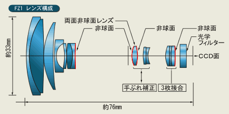 FZ1 レンズc