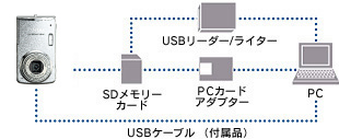 パソコンとUSBケーブルでつないでB画を転e