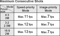 Maximum Consecutive Shots